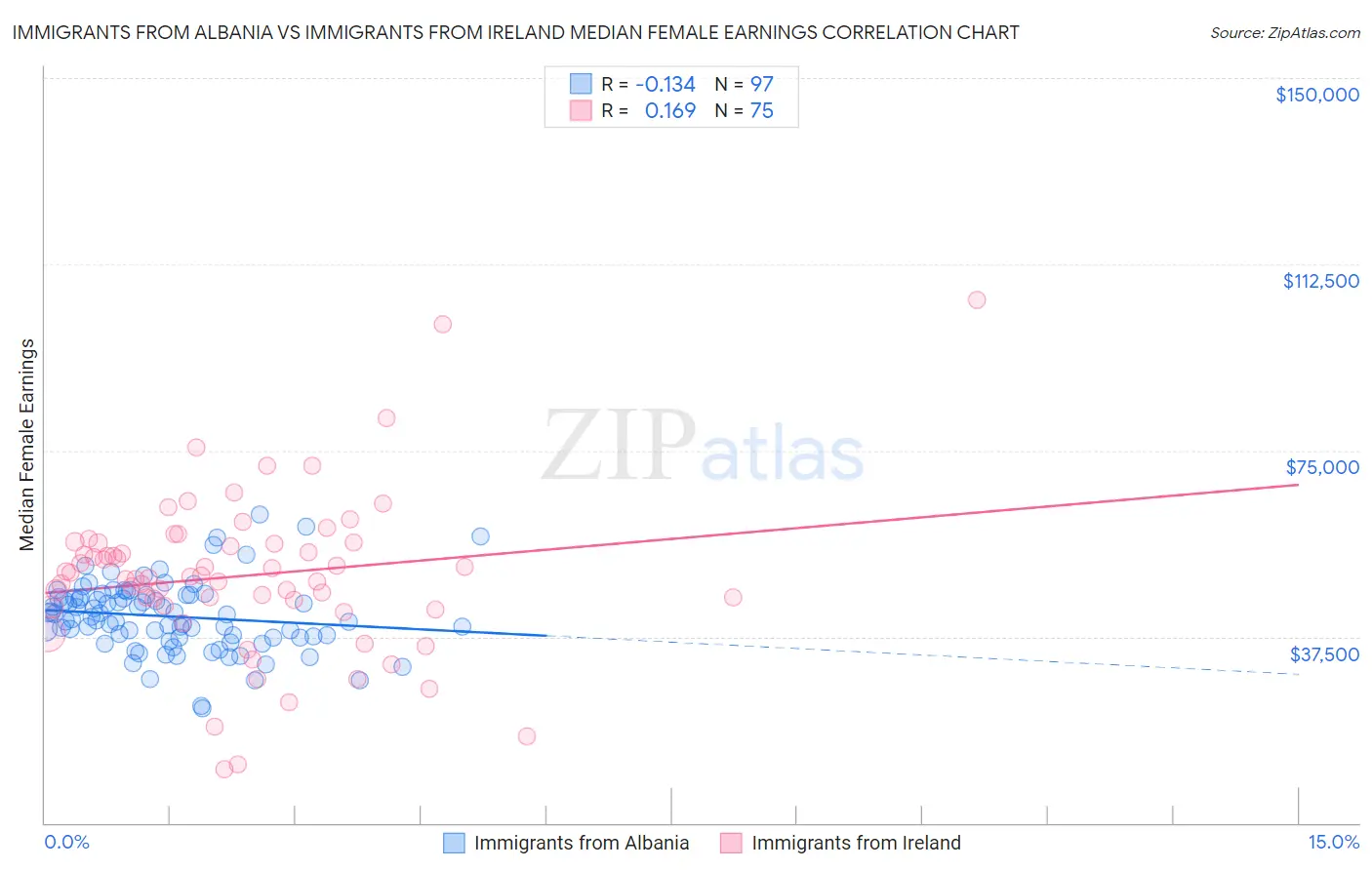 Immigrants from Albania vs Immigrants from Ireland Median Female Earnings