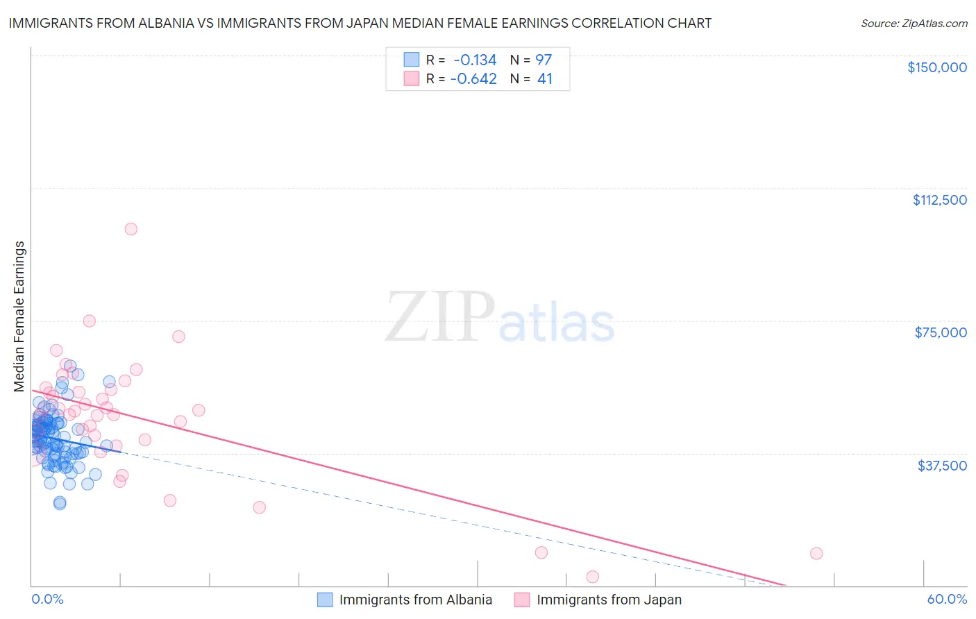 Immigrants from Albania vs Immigrants from Japan Median Female Earnings