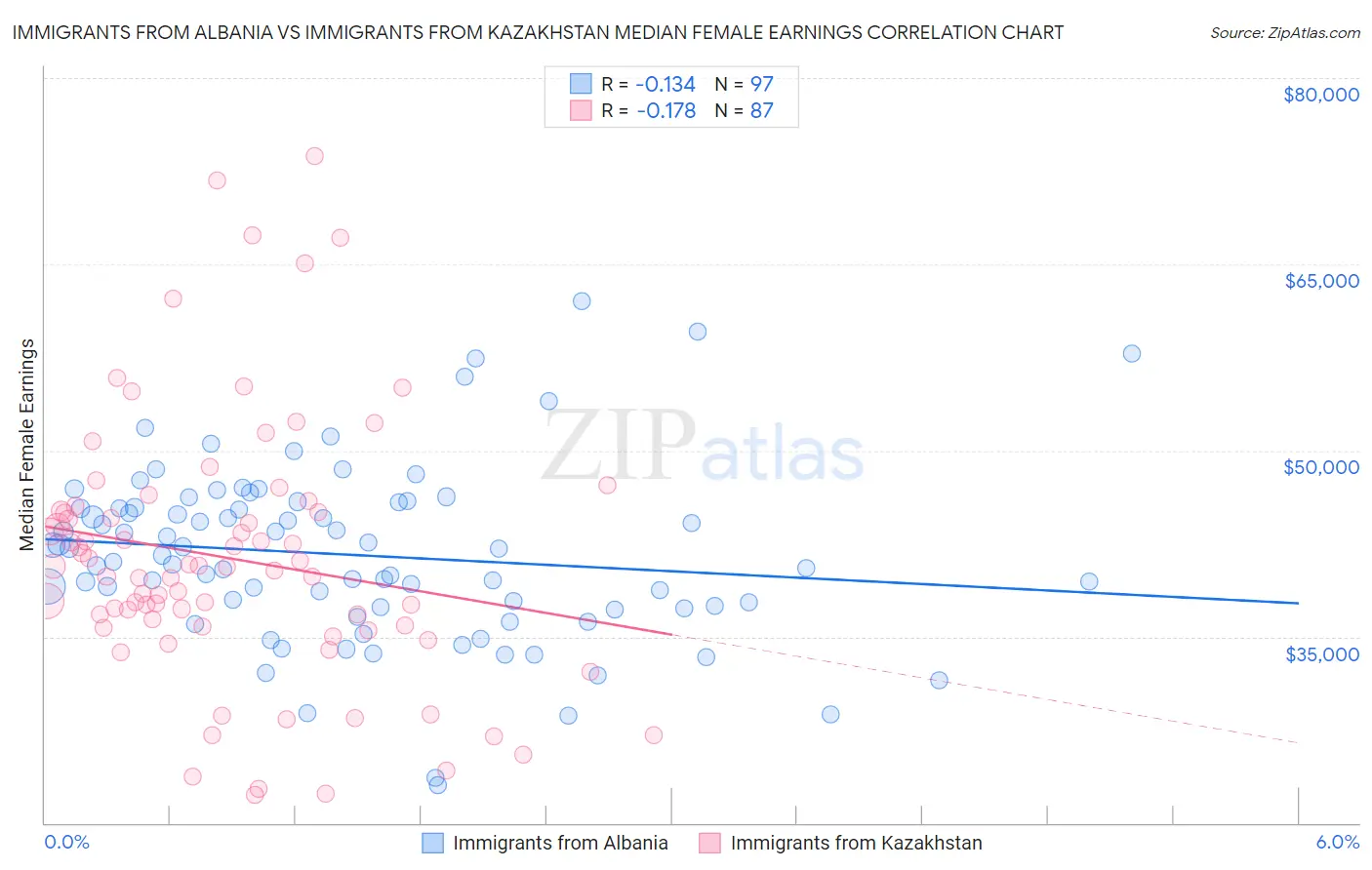 Immigrants from Albania vs Immigrants from Kazakhstan Median Female Earnings