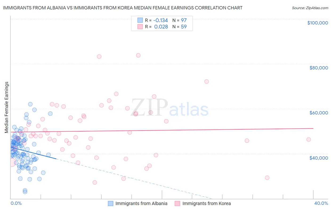 Immigrants from Albania vs Immigrants from Korea Median Female Earnings