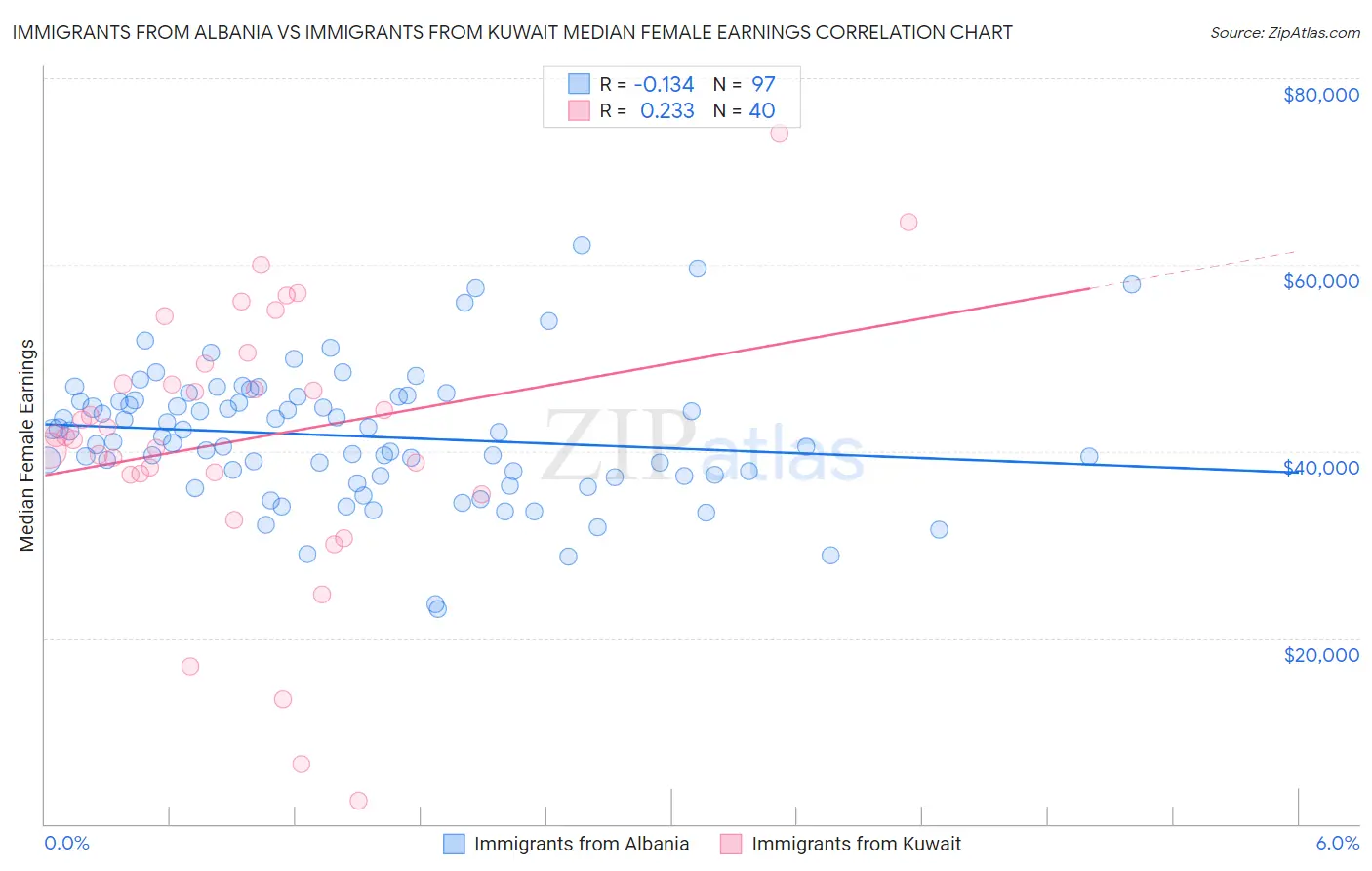 Immigrants from Albania vs Immigrants from Kuwait Median Female Earnings