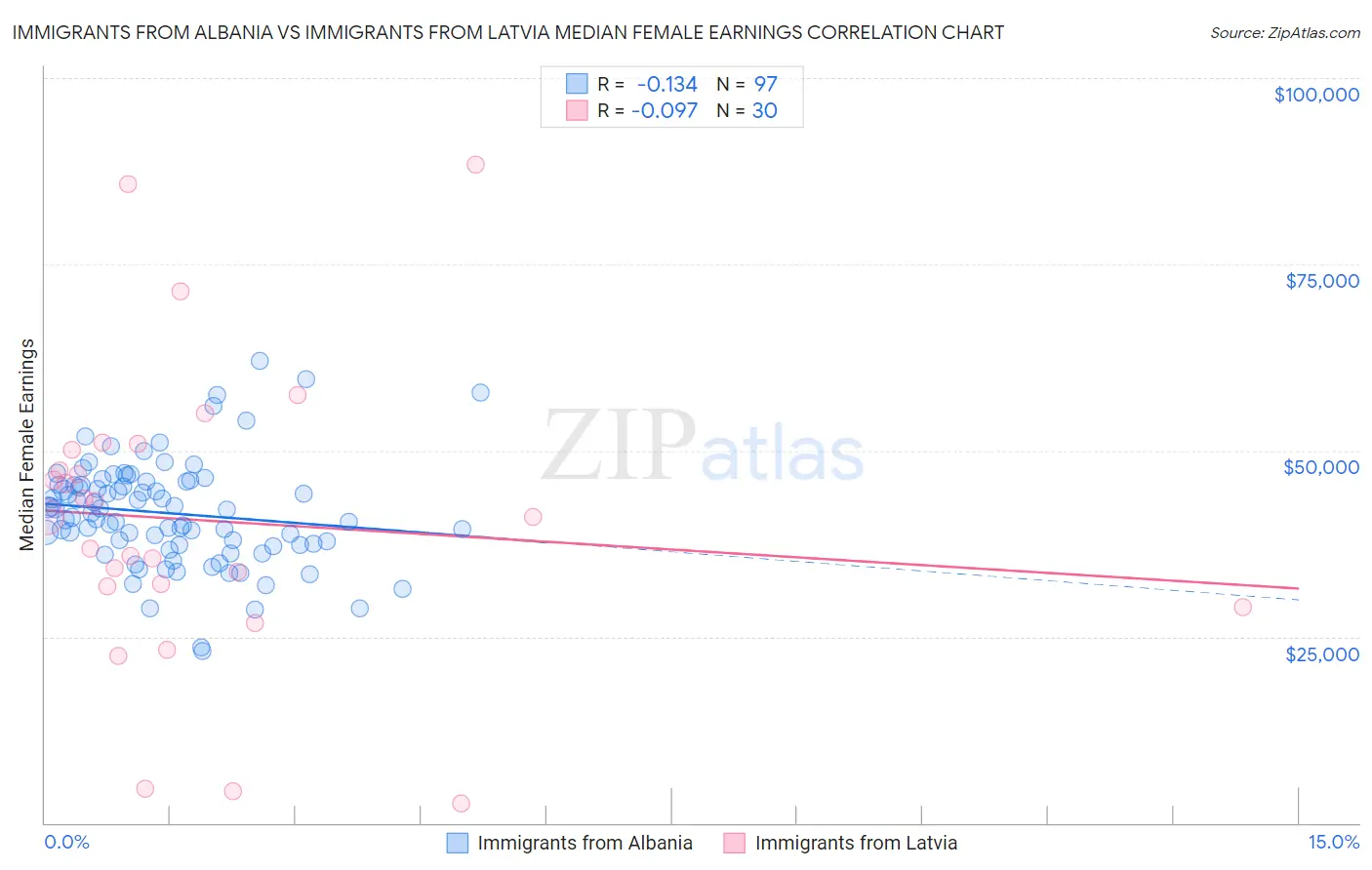 Immigrants from Albania vs Immigrants from Latvia Median Female Earnings