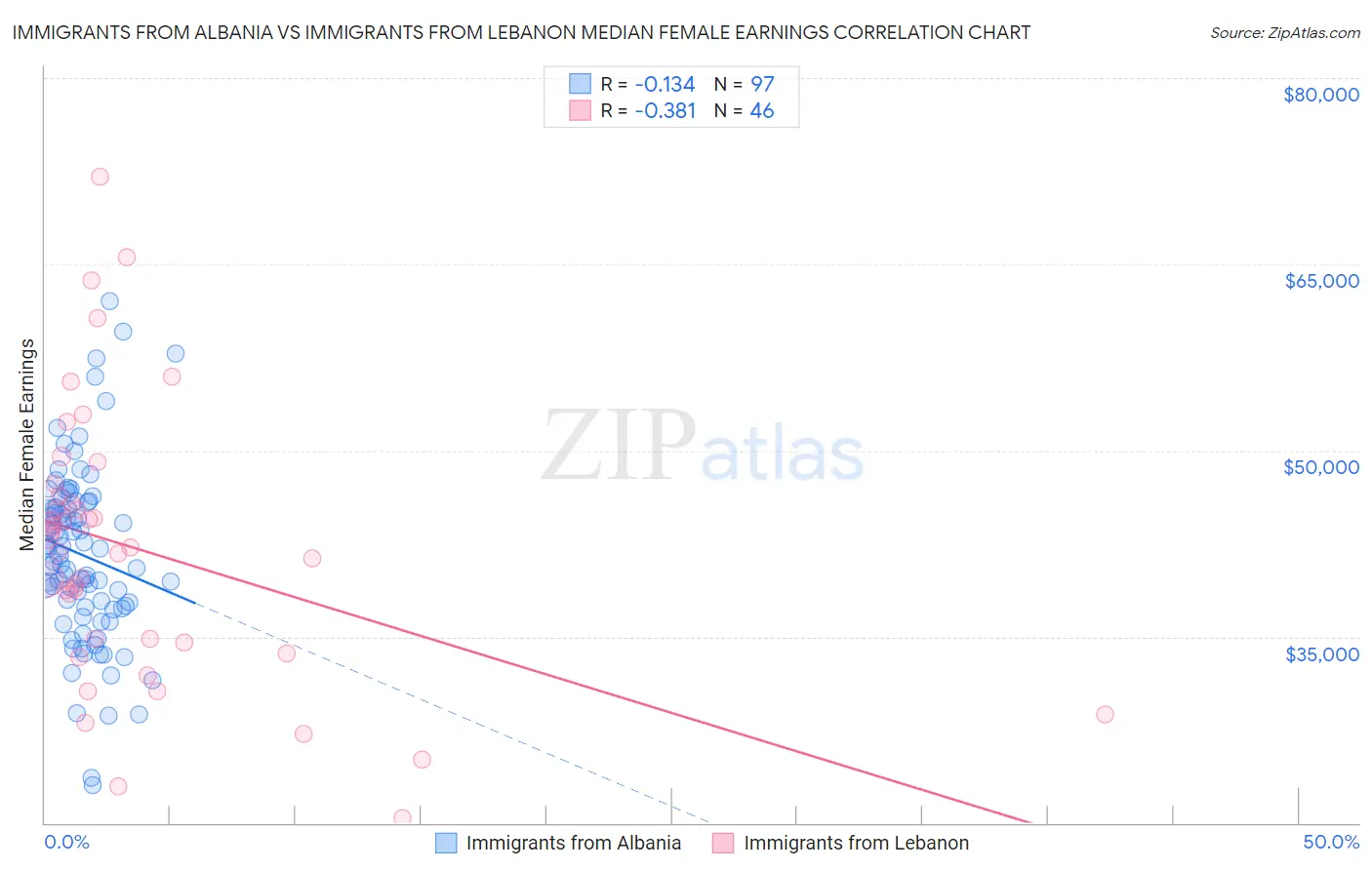 Immigrants from Albania vs Immigrants from Lebanon Median Female Earnings