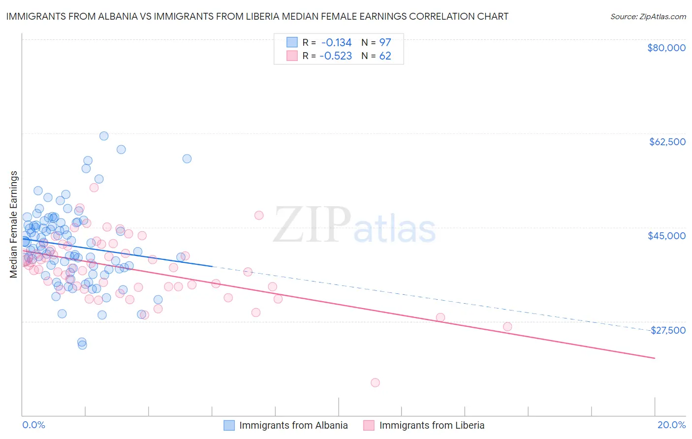 Immigrants from Albania vs Immigrants from Liberia Median Female Earnings