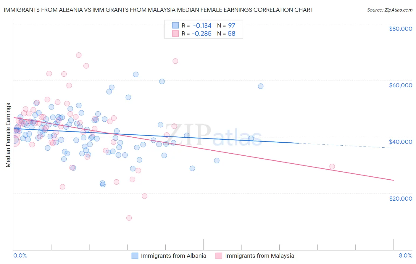 Immigrants from Albania vs Immigrants from Malaysia Median Female Earnings