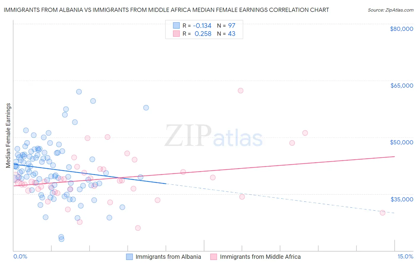 Immigrants from Albania vs Immigrants from Middle Africa Median Female Earnings