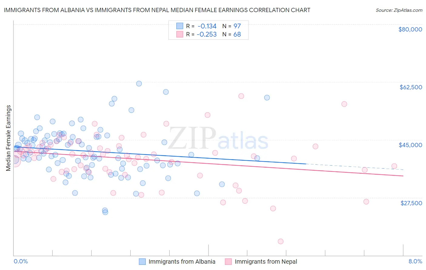 Immigrants from Albania vs Immigrants from Nepal Median Female Earnings