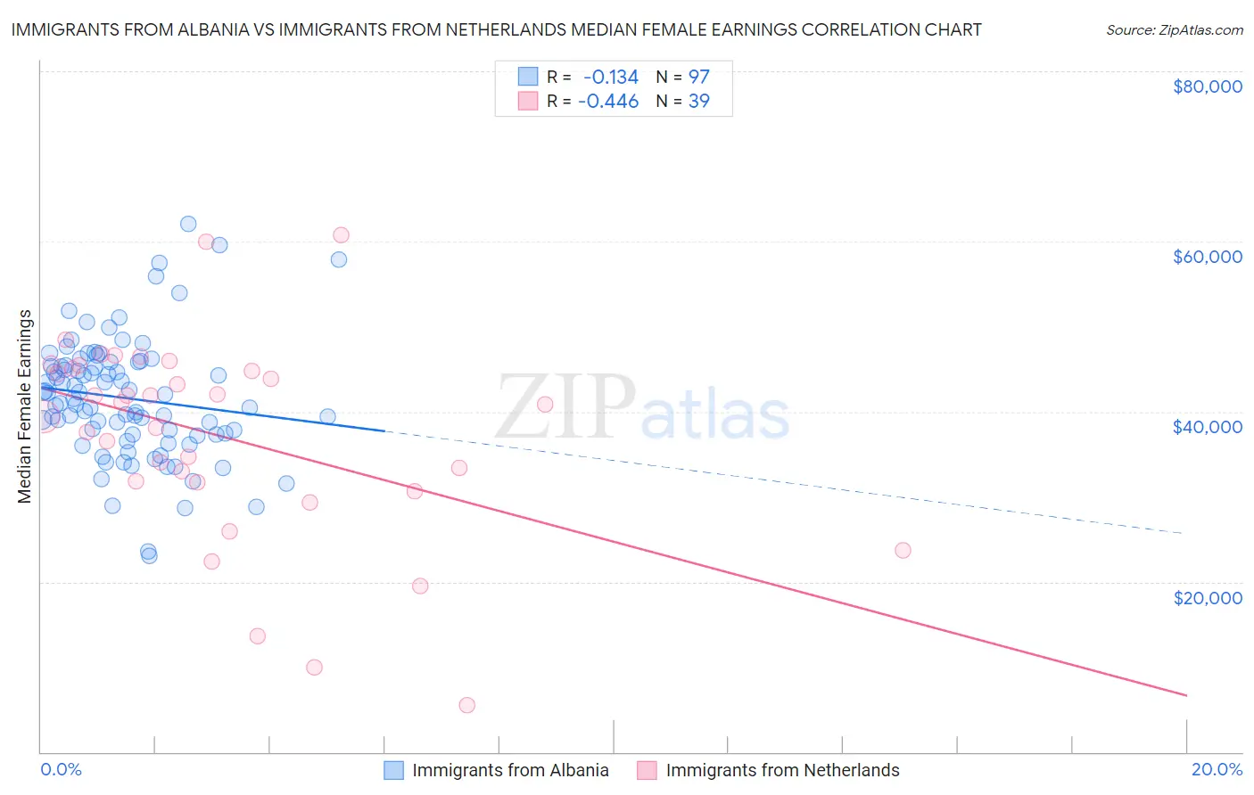 Immigrants from Albania vs Immigrants from Netherlands Median Female Earnings