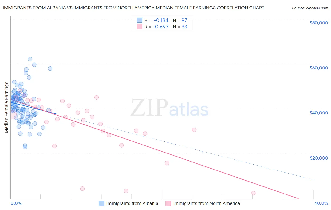 Immigrants from Albania vs Immigrants from North America Median Female Earnings