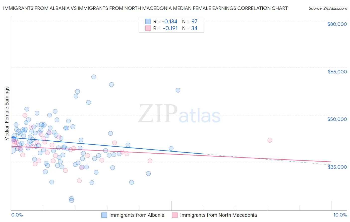 Immigrants from Albania vs Immigrants from North Macedonia Median Female Earnings