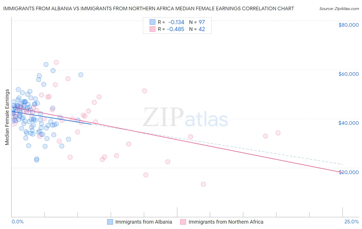Immigrants from Albania vs Immigrants from Northern Africa Median Female Earnings