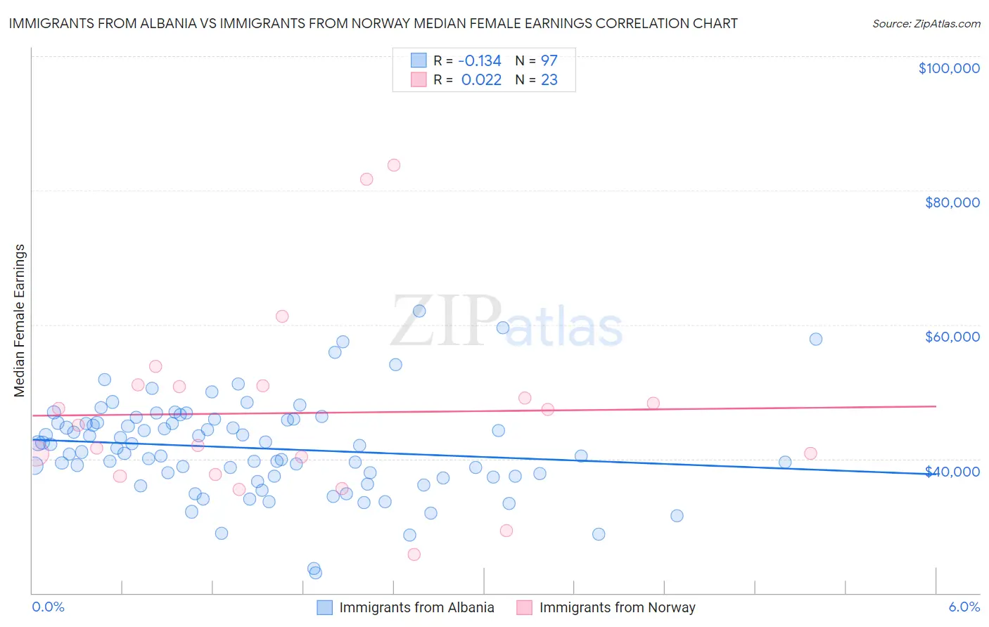 Immigrants from Albania vs Immigrants from Norway Median Female Earnings