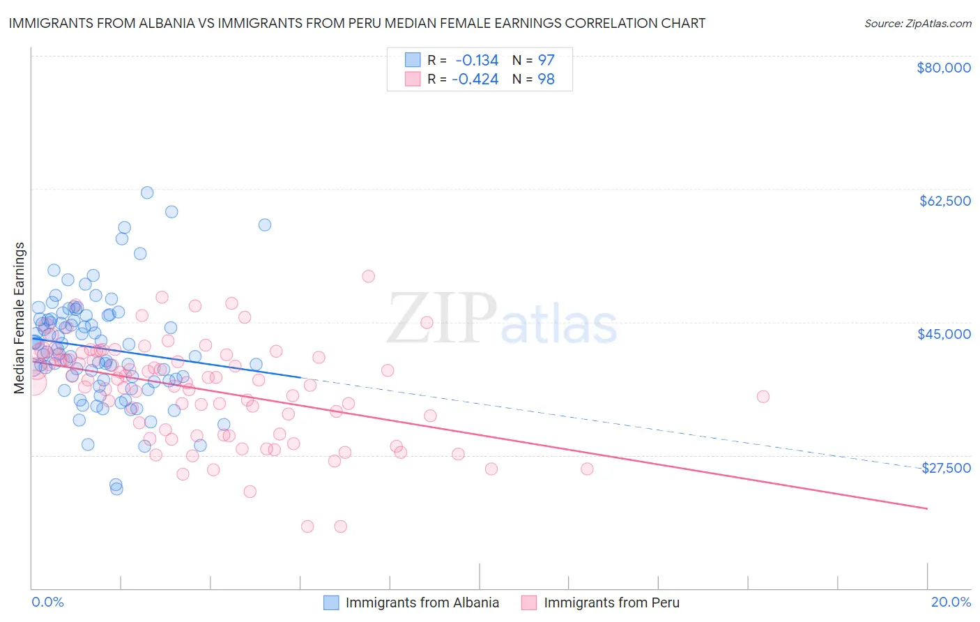 Immigrants from Albania vs Immigrants from Peru Median Female Earnings