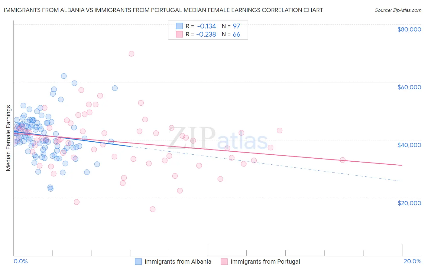 Immigrants from Albania vs Immigrants from Portugal Median Female Earnings