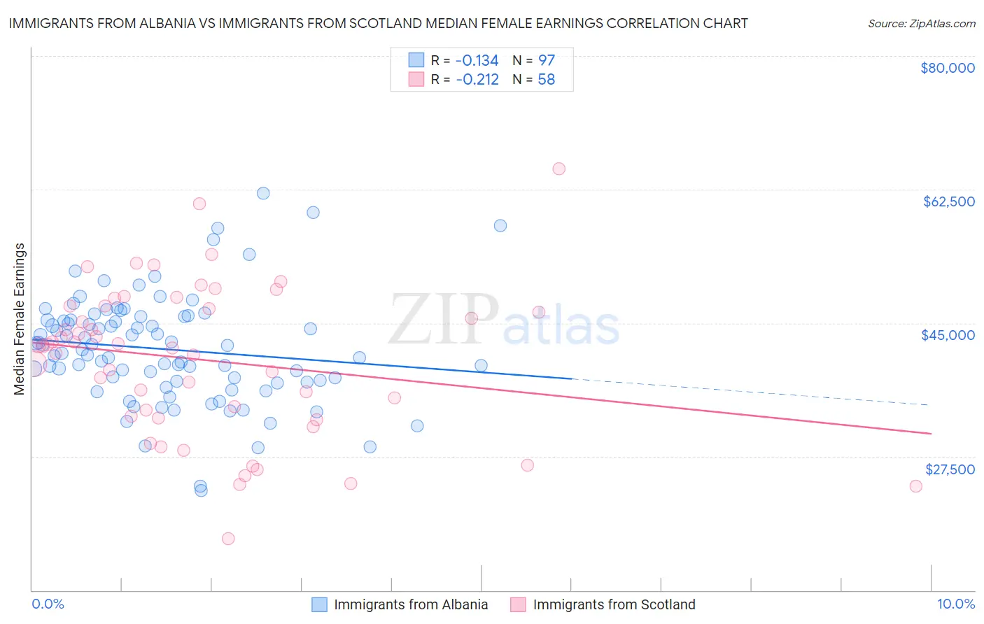 Immigrants from Albania vs Immigrants from Scotland Median Female Earnings