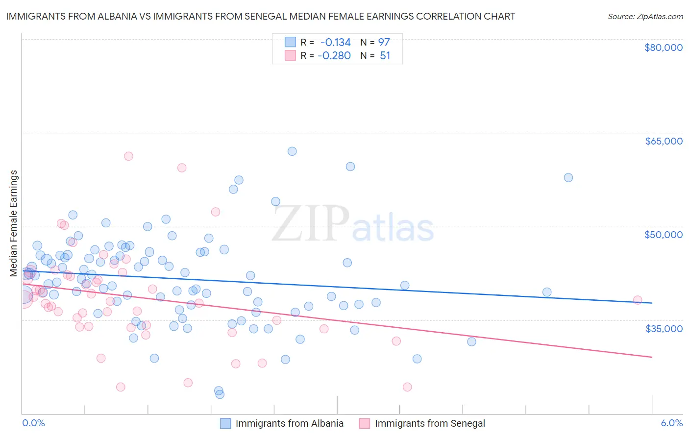 Immigrants from Albania vs Immigrants from Senegal Median Female Earnings