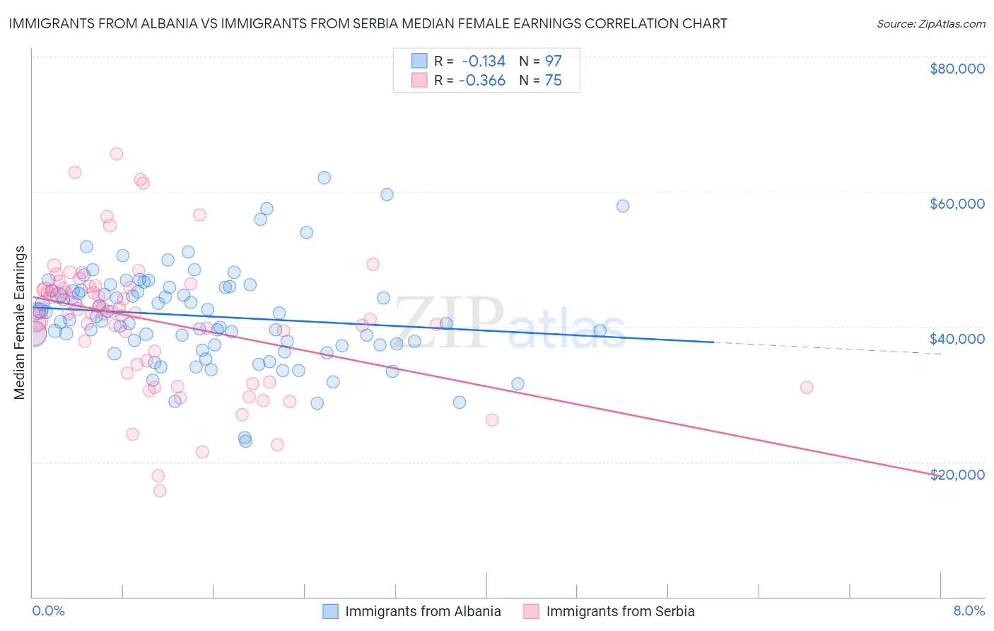 Immigrants from Albania vs Immigrants from Serbia Median Female Earnings
