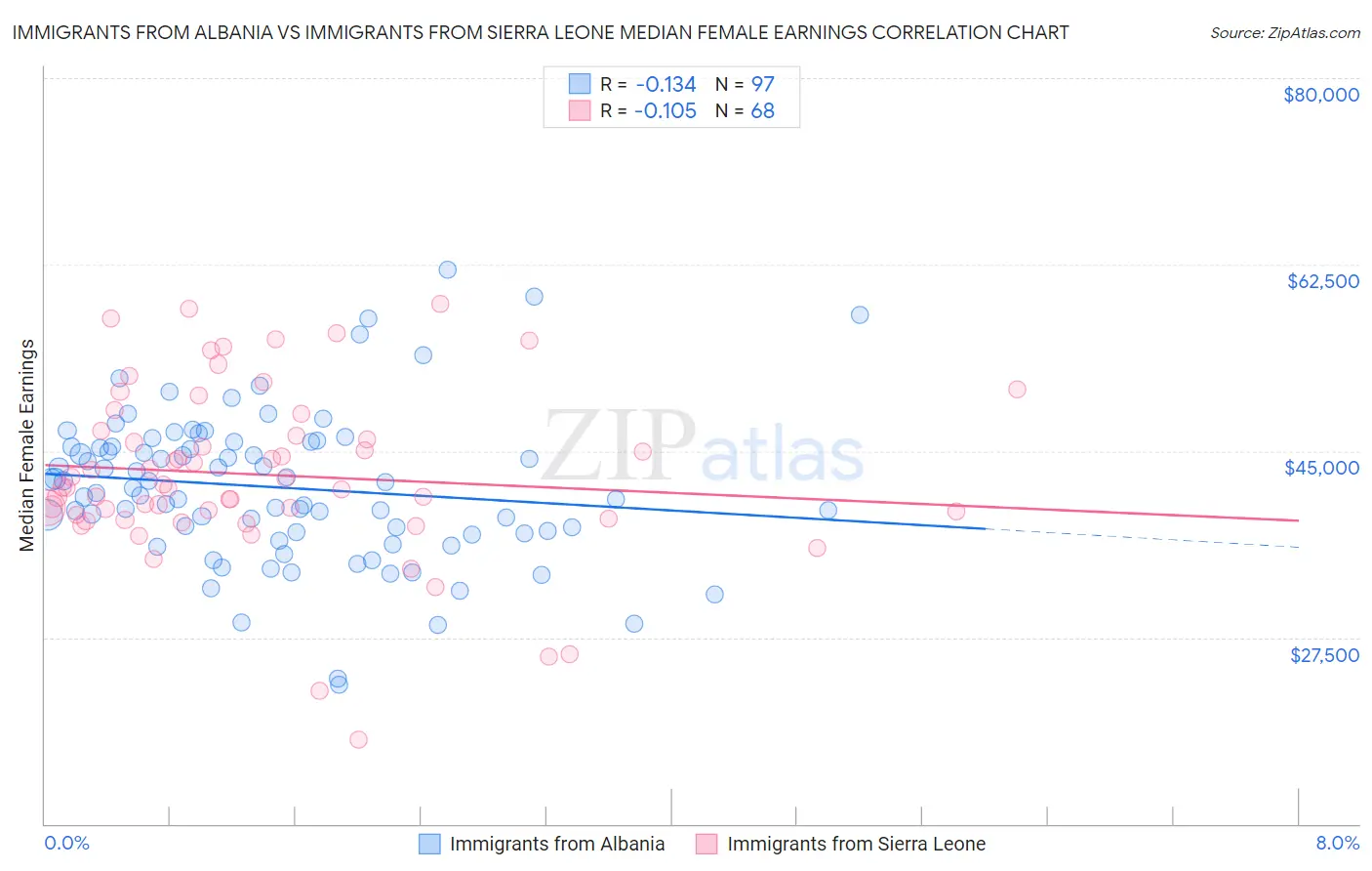 Immigrants from Albania vs Immigrants from Sierra Leone Median Female Earnings