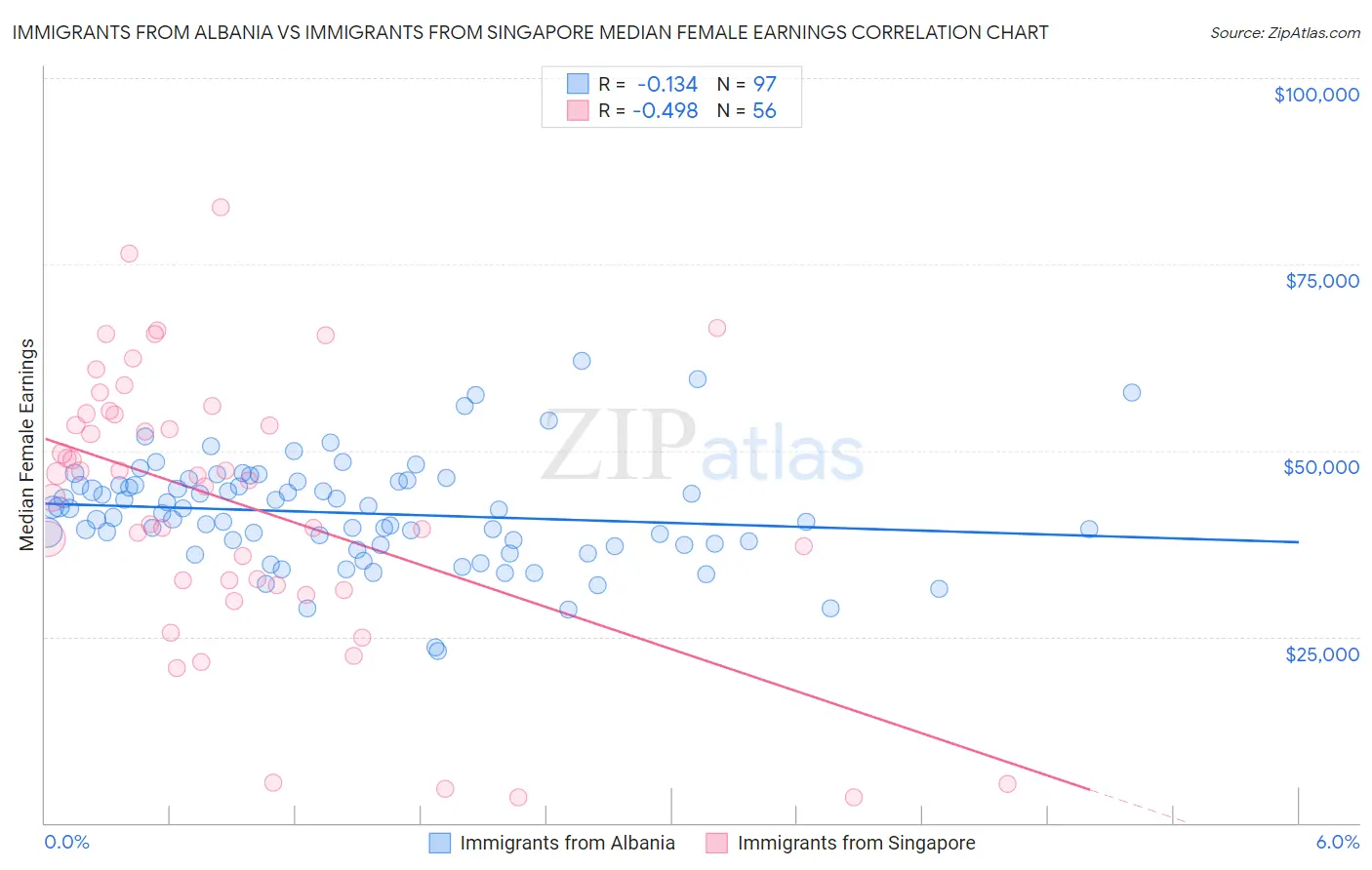 Immigrants from Albania vs Immigrants from Singapore Median Female Earnings