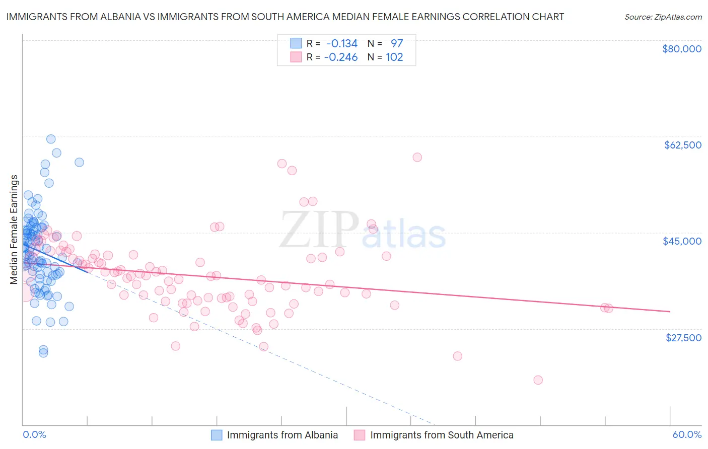 Immigrants from Albania vs Immigrants from South America Median Female Earnings