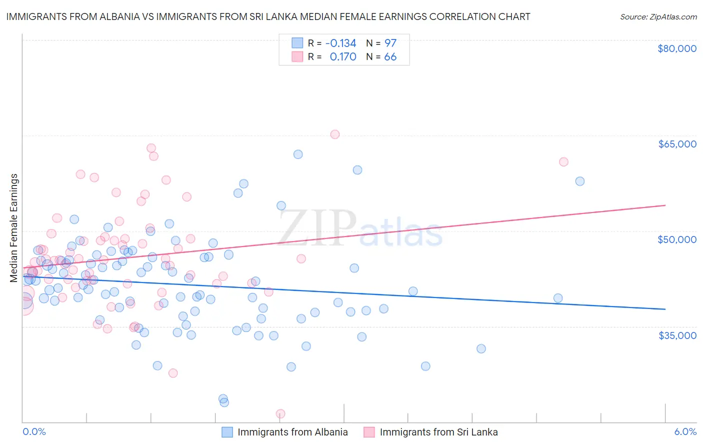 Immigrants from Albania vs Immigrants from Sri Lanka Median Female Earnings