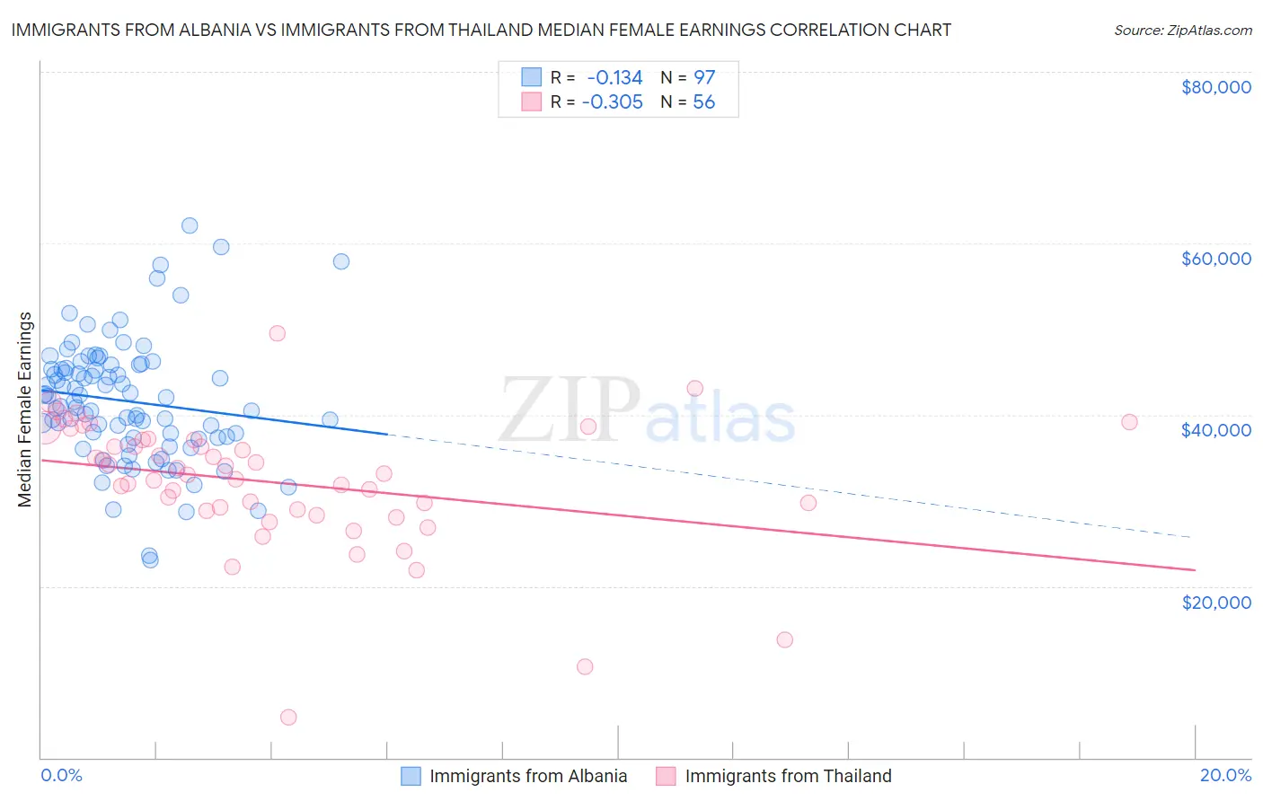 Immigrants from Albania vs Immigrants from Thailand Median Female Earnings