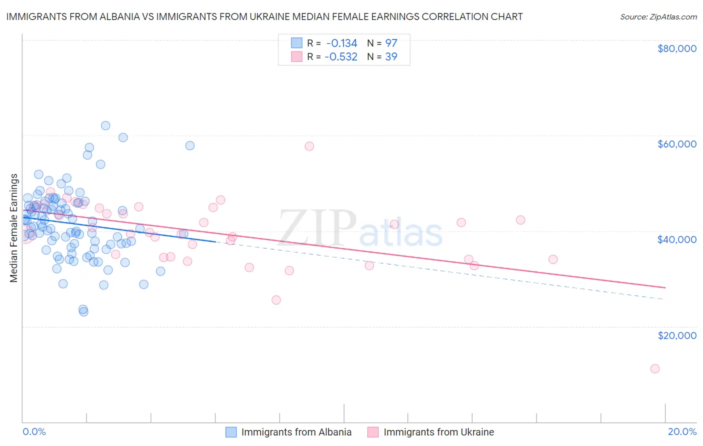 Immigrants from Albania vs Immigrants from Ukraine Median Female Earnings