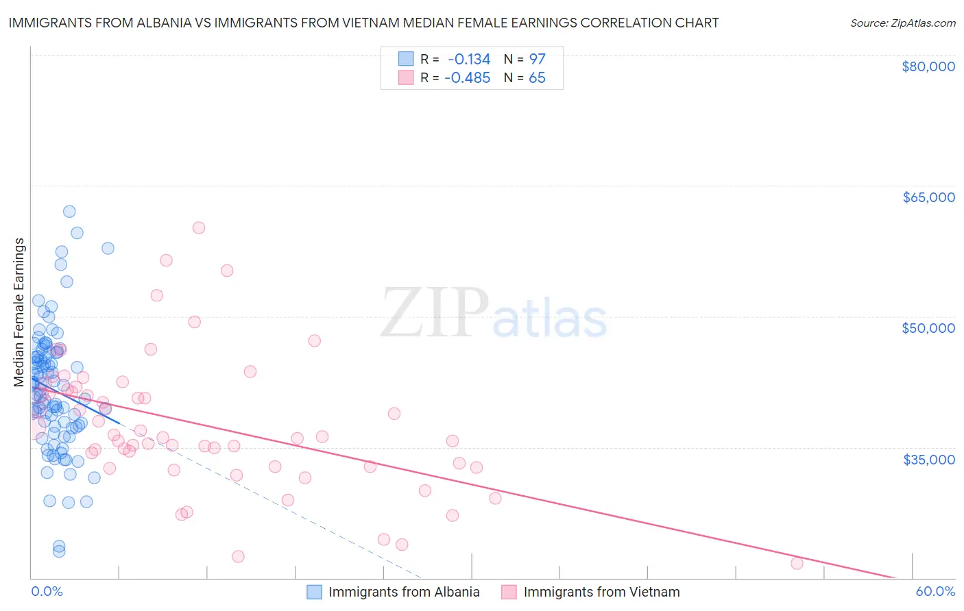 Immigrants from Albania vs Immigrants from Vietnam Median Female Earnings