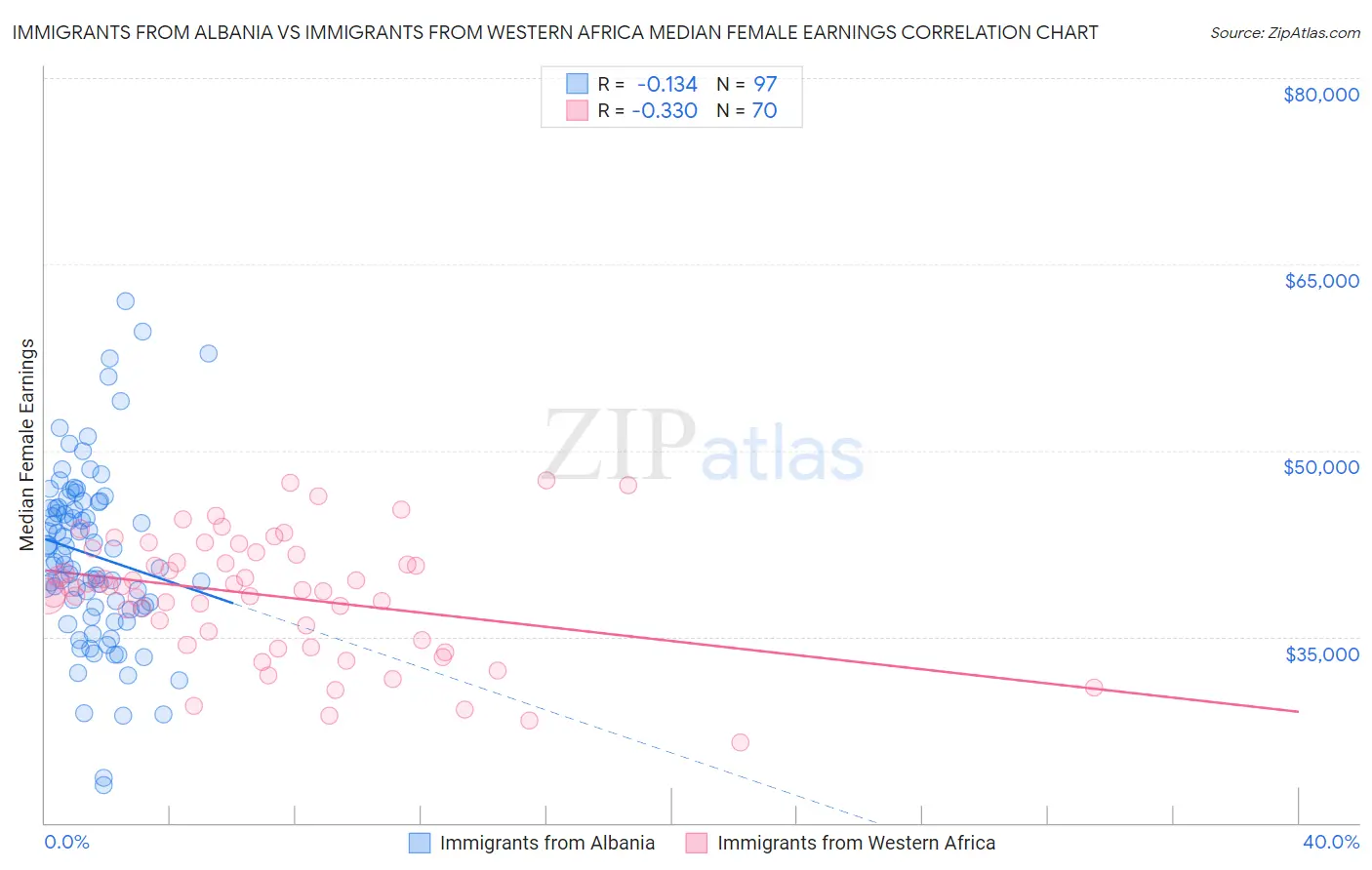 Immigrants from Albania vs Immigrants from Western Africa Median Female Earnings
