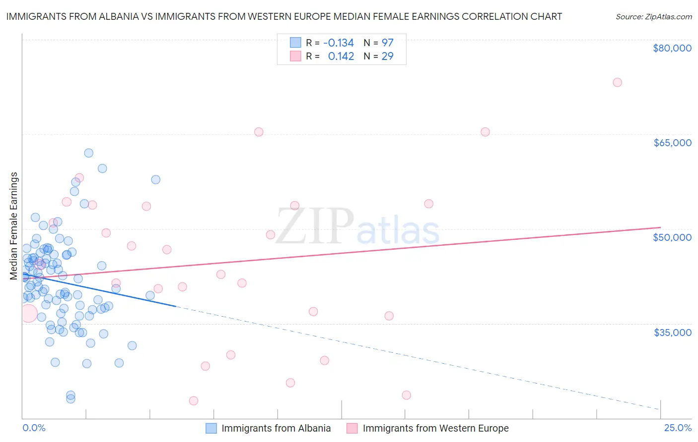 Immigrants from Albania vs Immigrants from Western Europe Median Female Earnings