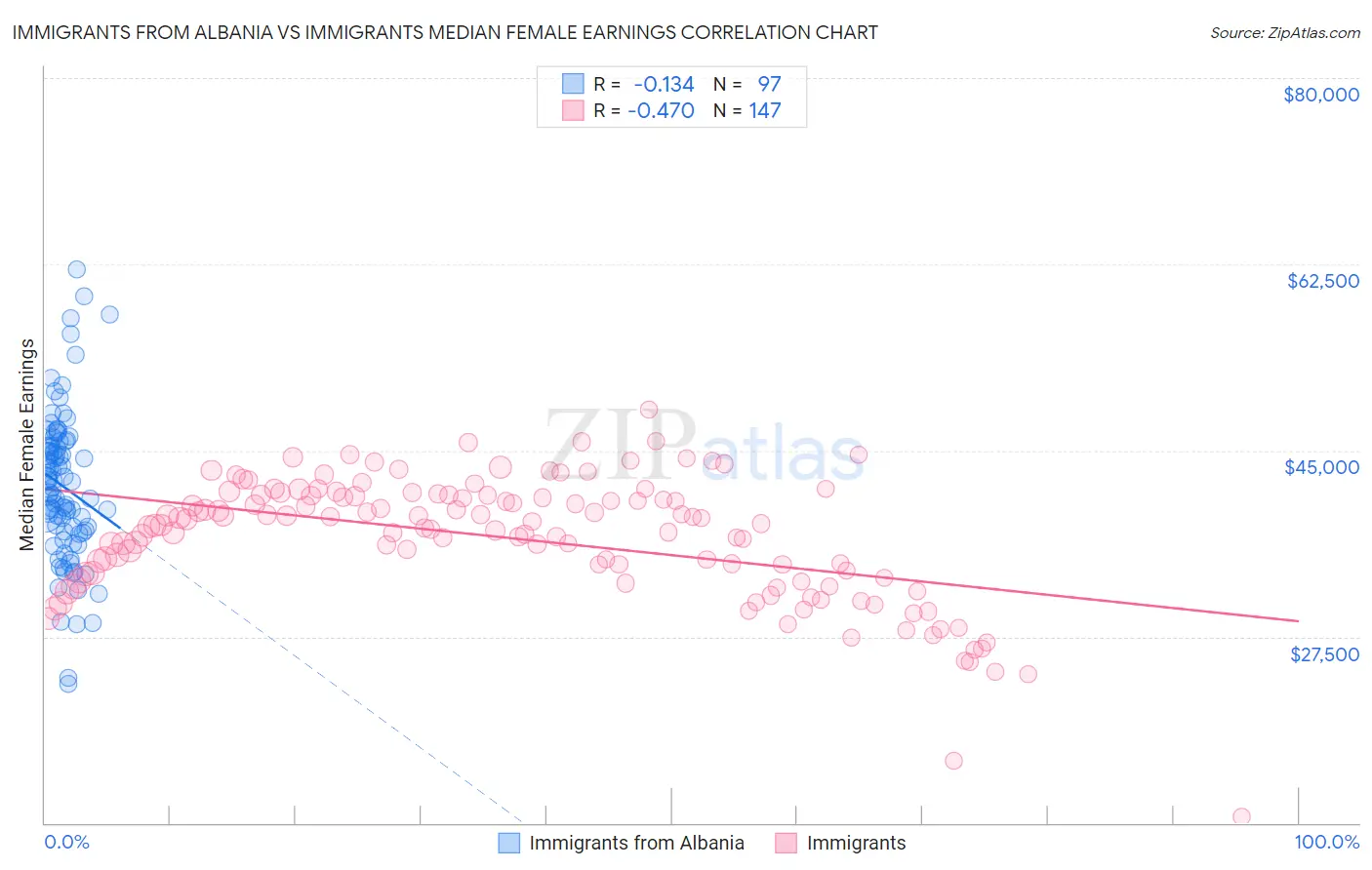 Immigrants from Albania vs Immigrants Median Female Earnings