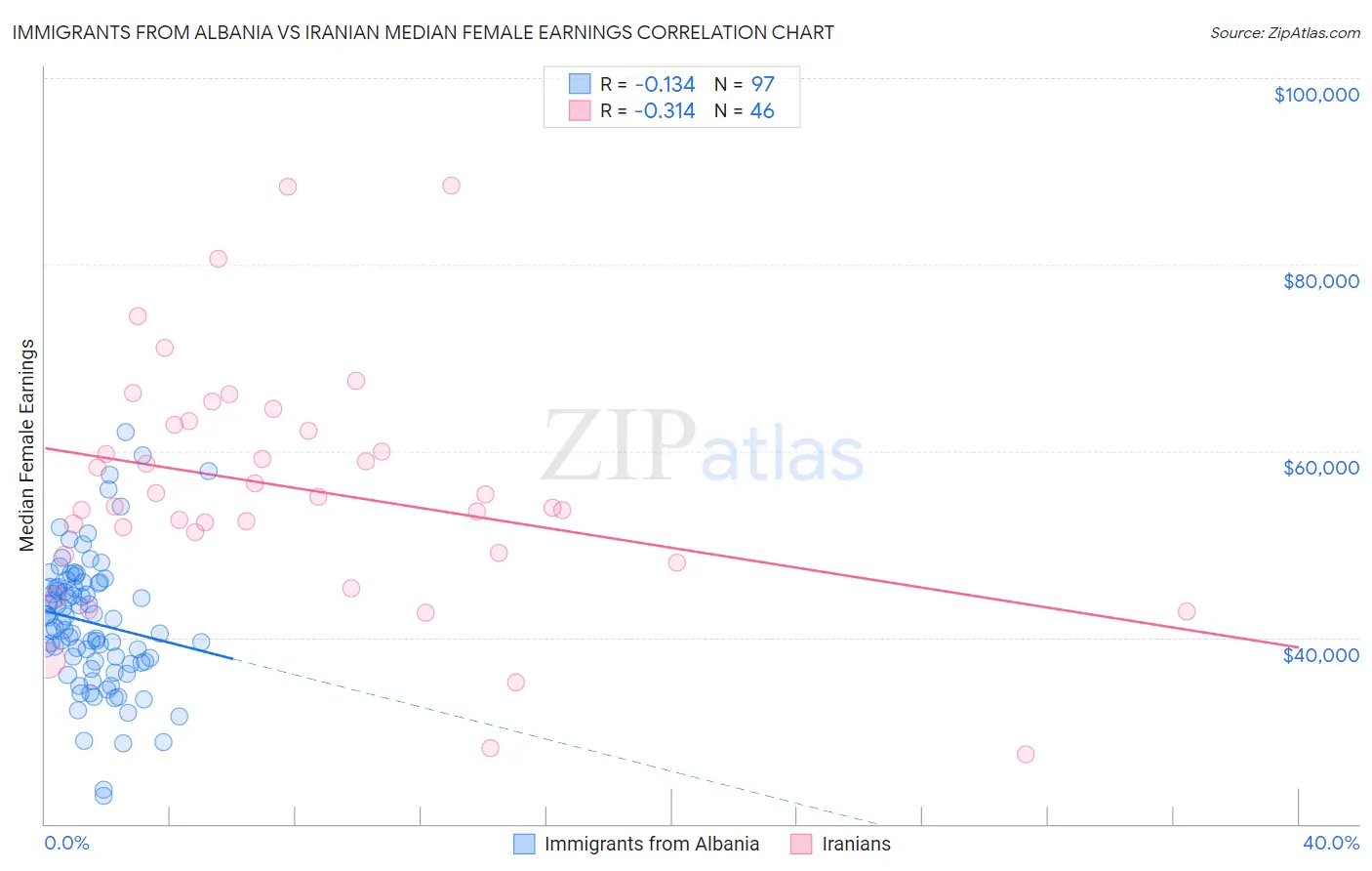 Immigrants from Albania vs Iranian Median Female Earnings