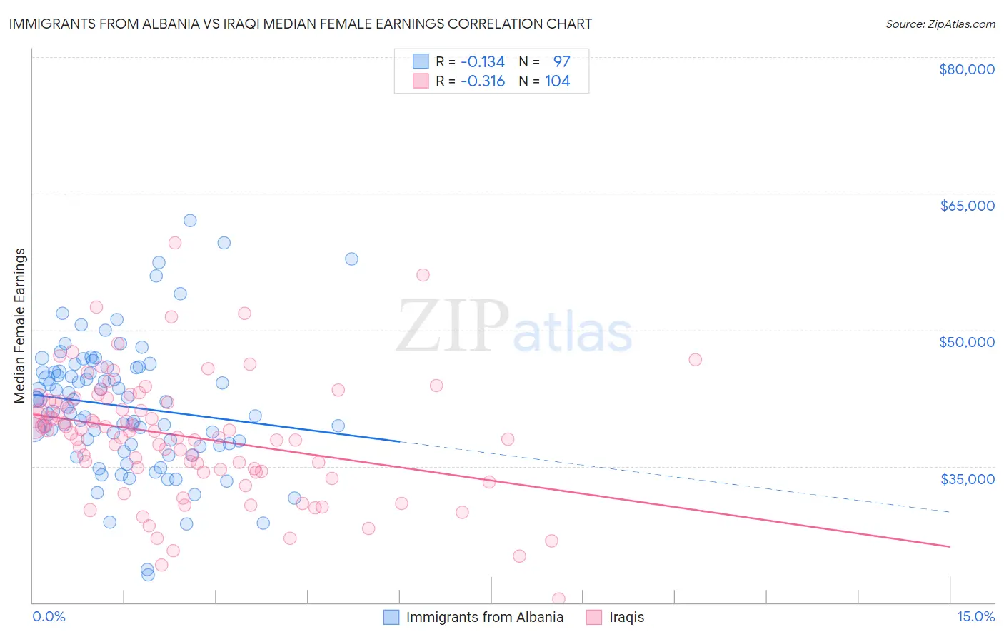 Immigrants from Albania vs Iraqi Median Female Earnings
