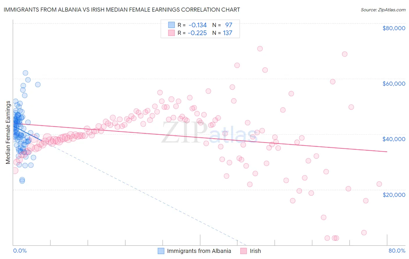 Immigrants from Albania vs Irish Median Female Earnings