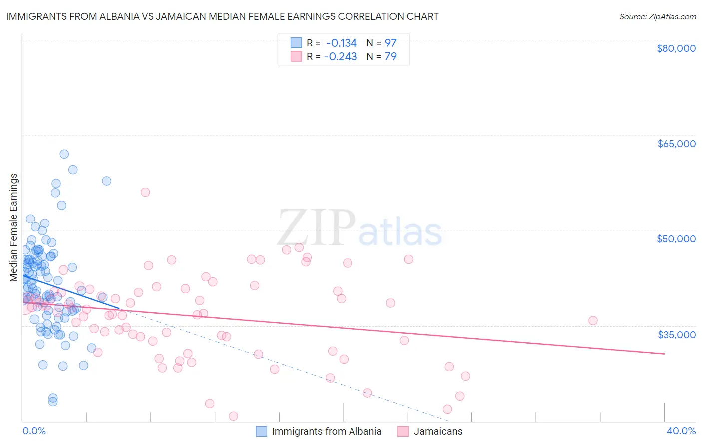 Immigrants from Albania vs Jamaican Median Female Earnings