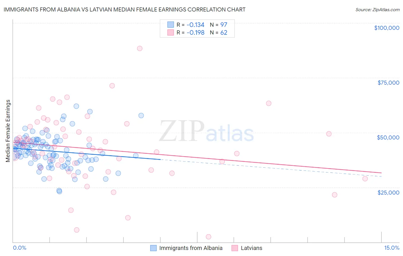 Immigrants from Albania vs Latvian Median Female Earnings