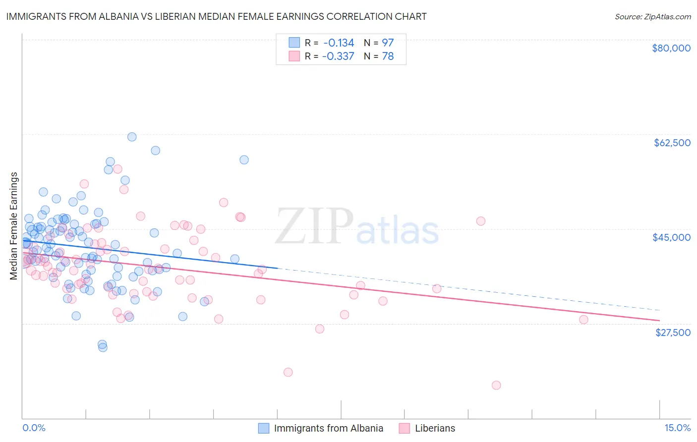 Immigrants from Albania vs Liberian Median Female Earnings