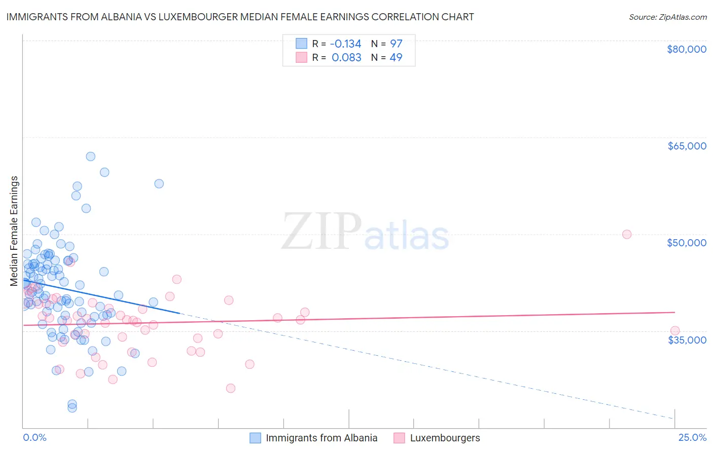 Immigrants from Albania vs Luxembourger Median Female Earnings