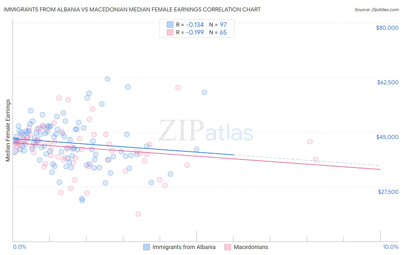 Immigrants from Albania vs Macedonian Median Female Earnings