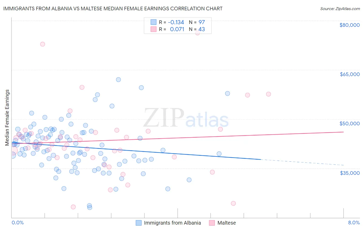 Immigrants from Albania vs Maltese Median Female Earnings