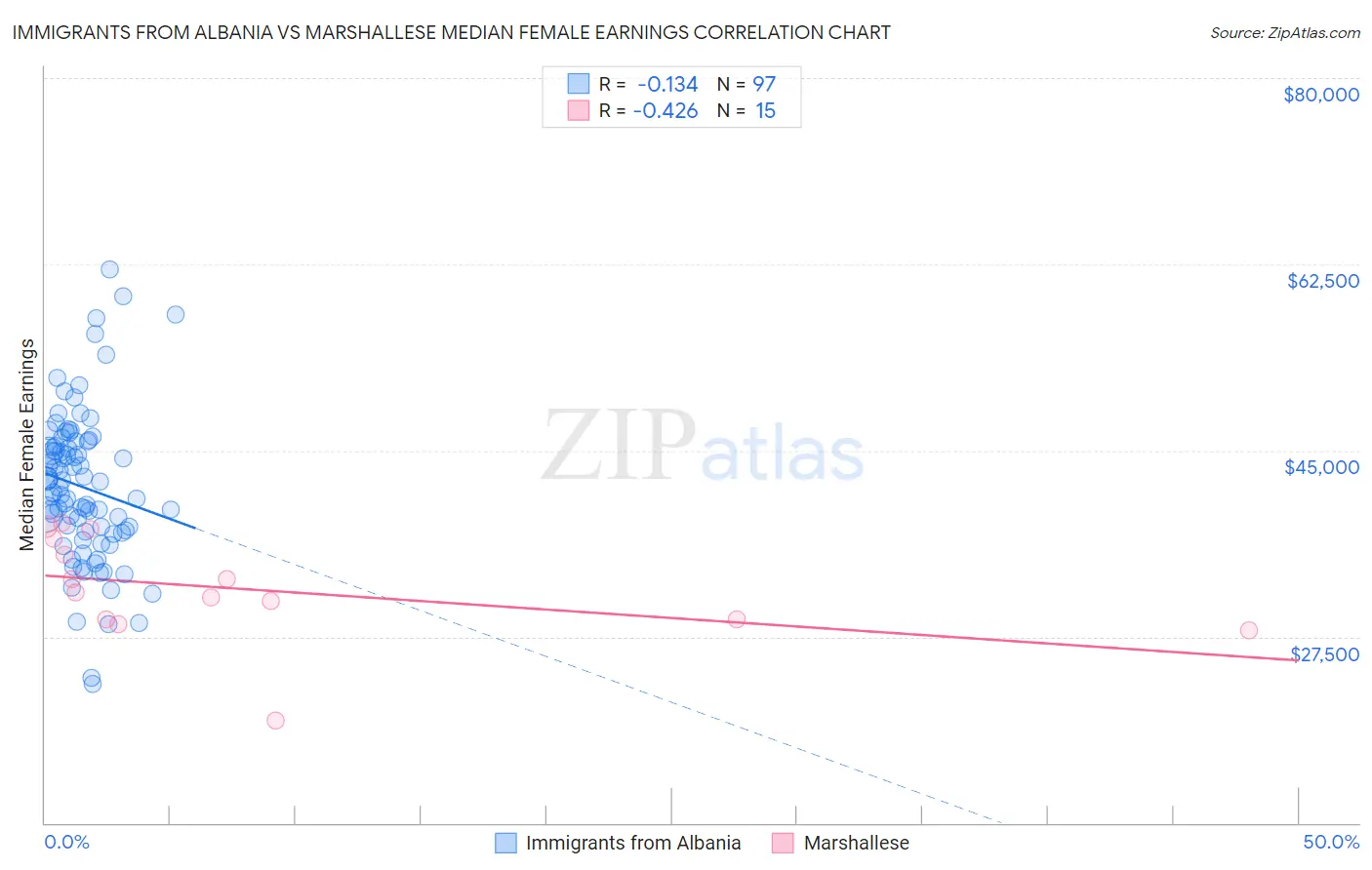 Immigrants from Albania vs Marshallese Median Female Earnings