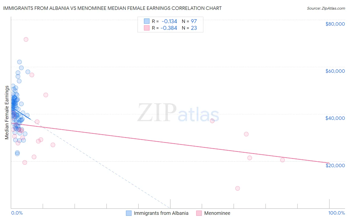 Immigrants from Albania vs Menominee Median Female Earnings