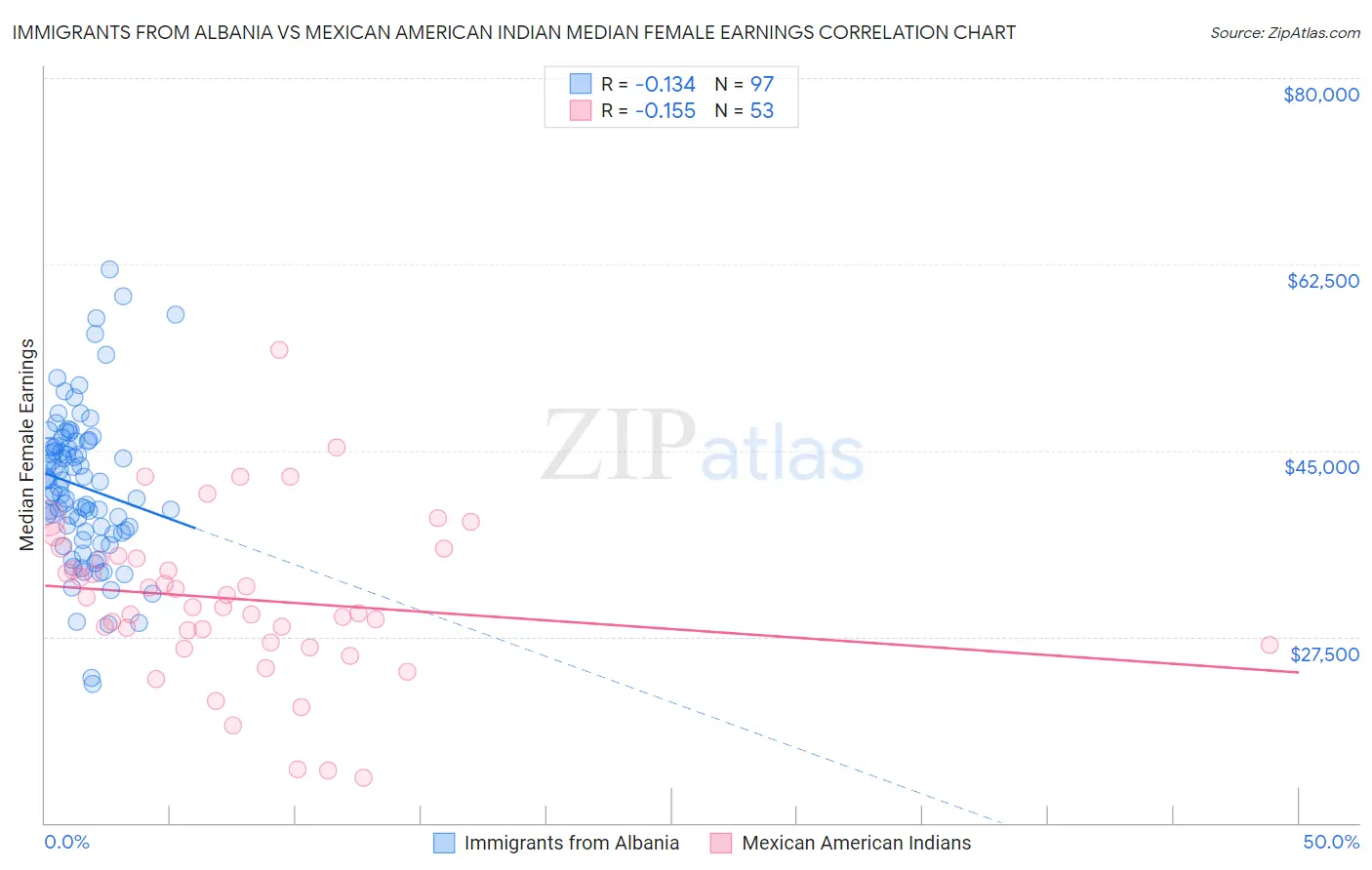 Immigrants from Albania vs Mexican American Indian Median Female Earnings