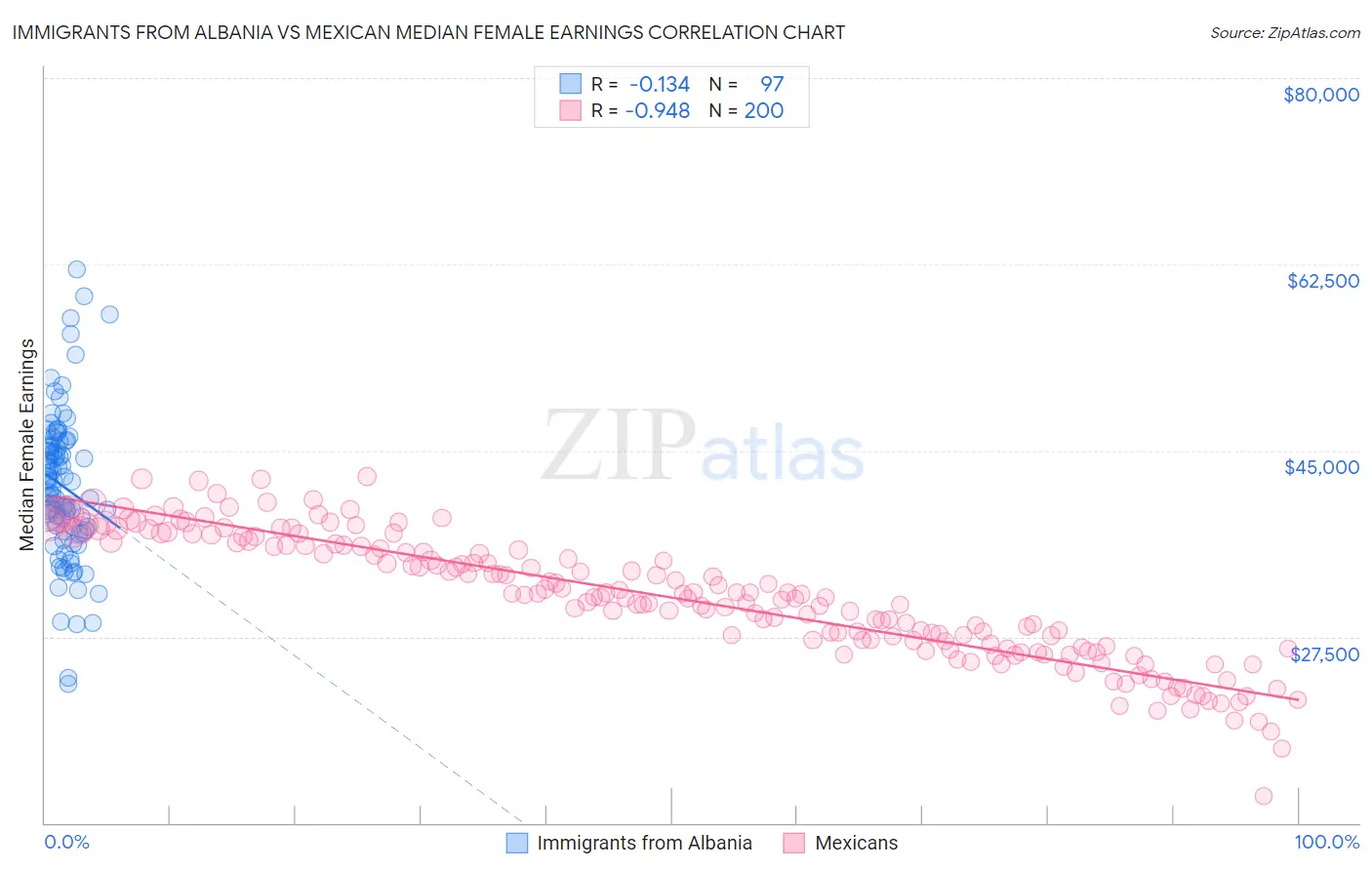 Immigrants from Albania vs Mexican Median Female Earnings
