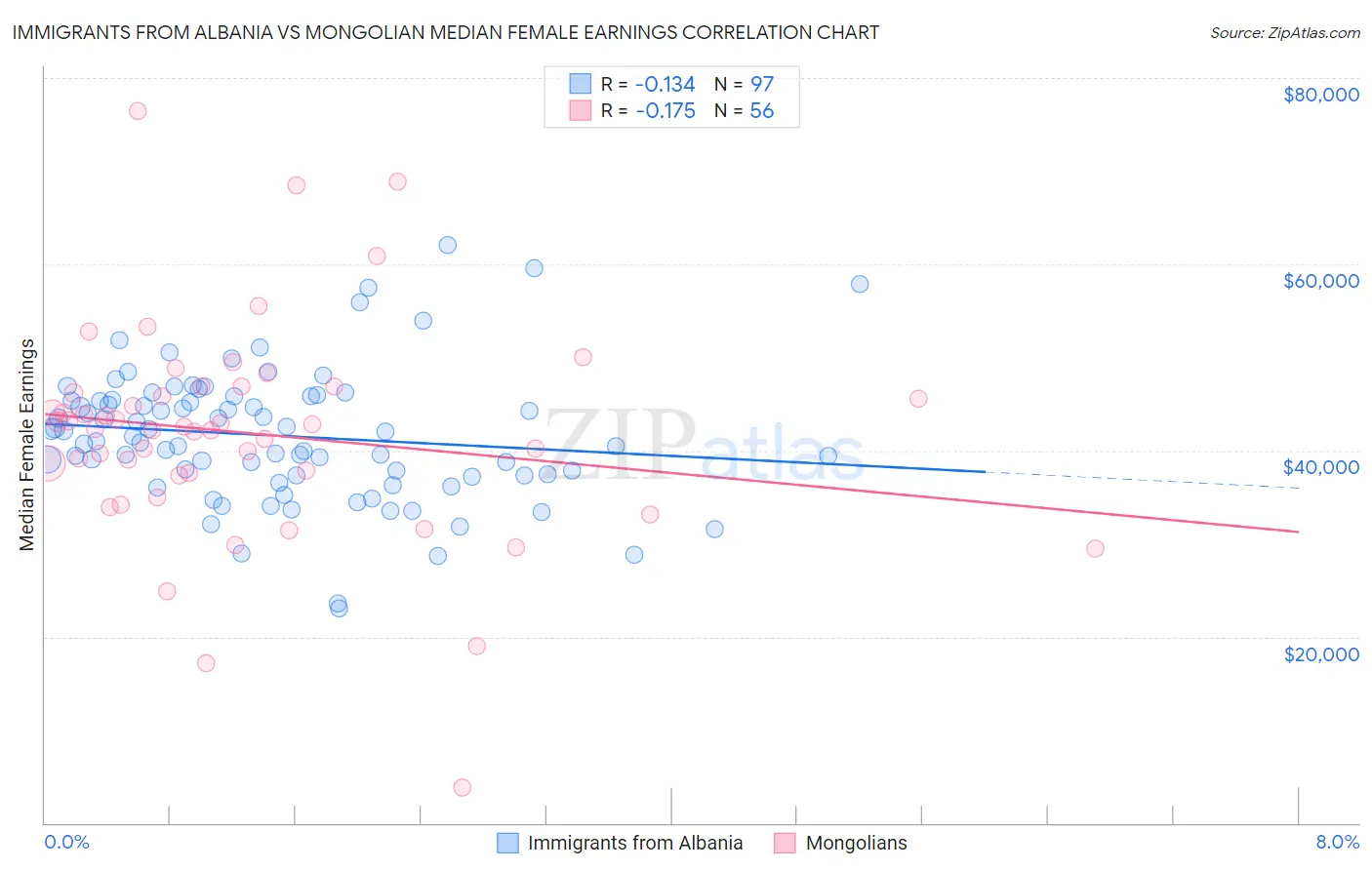 Immigrants from Albania vs Mongolian Median Female Earnings