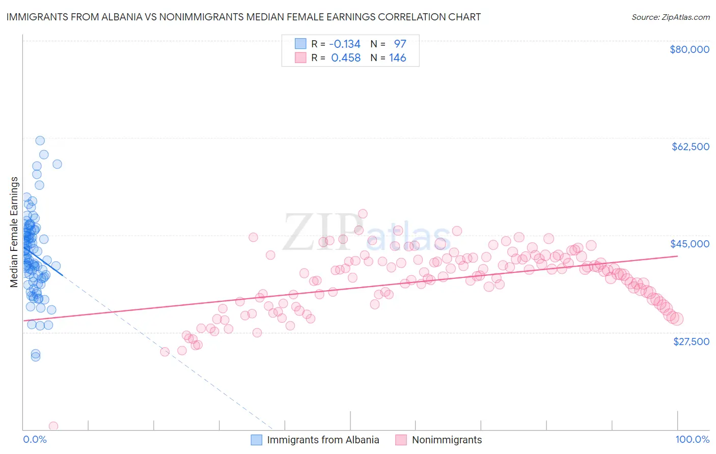 Immigrants from Albania vs Nonimmigrants Median Female Earnings