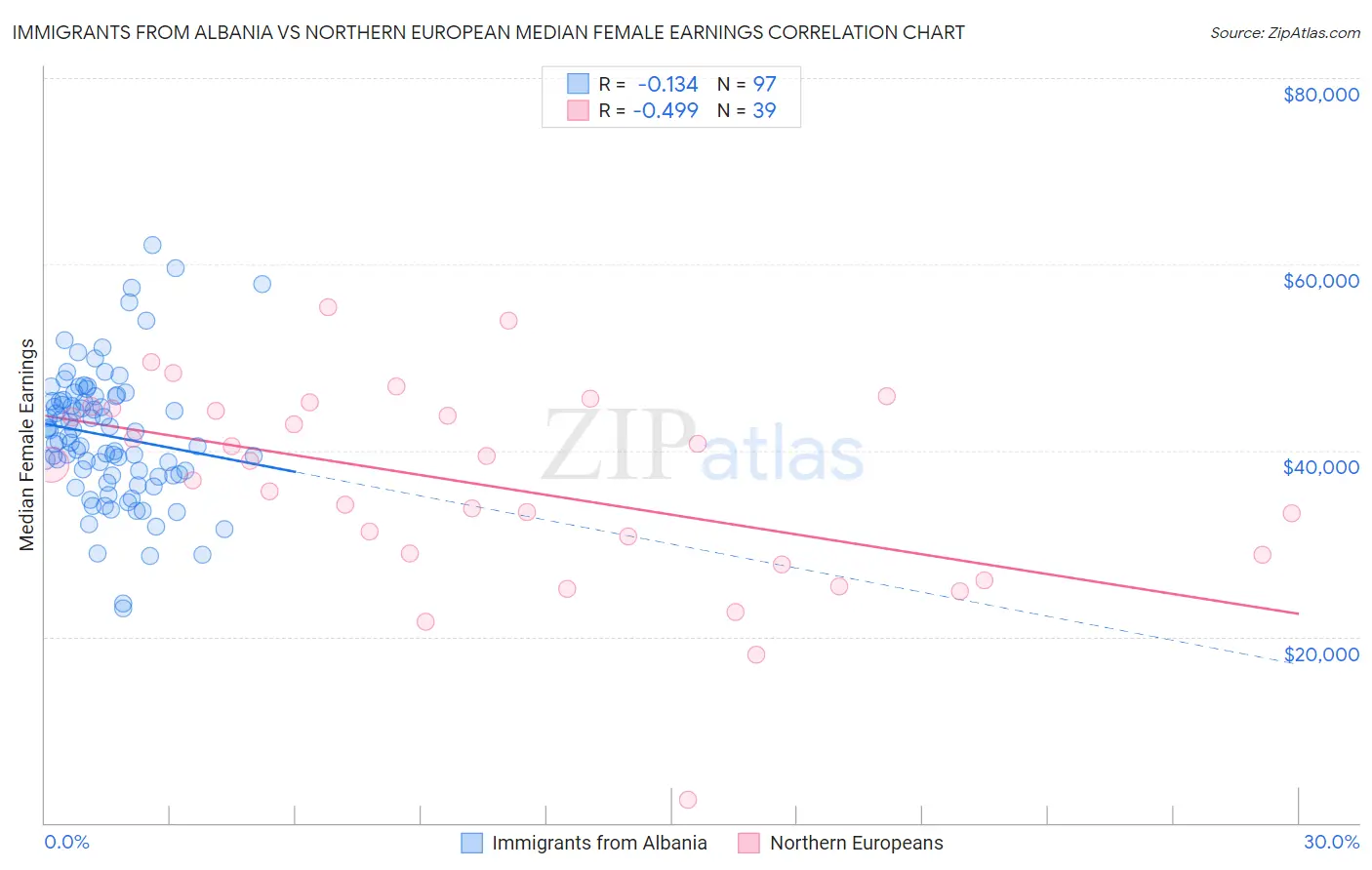 Immigrants from Albania vs Northern European Median Female Earnings