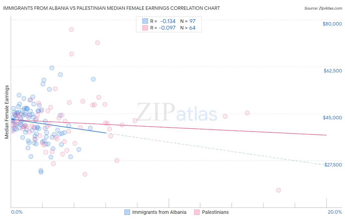 Immigrants from Albania vs Palestinian Median Female Earnings