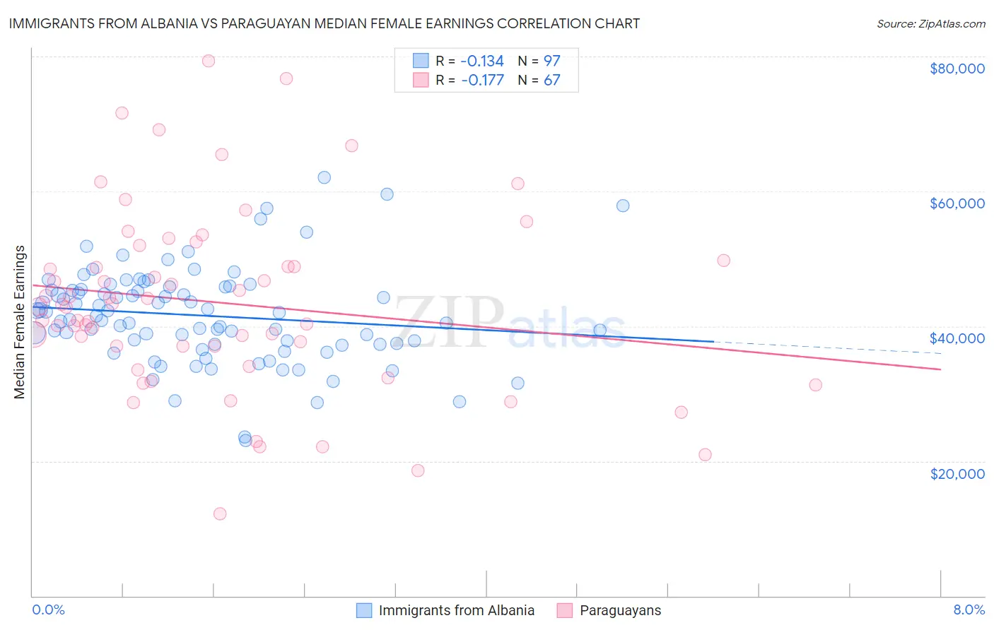 Immigrants from Albania vs Paraguayan Median Female Earnings