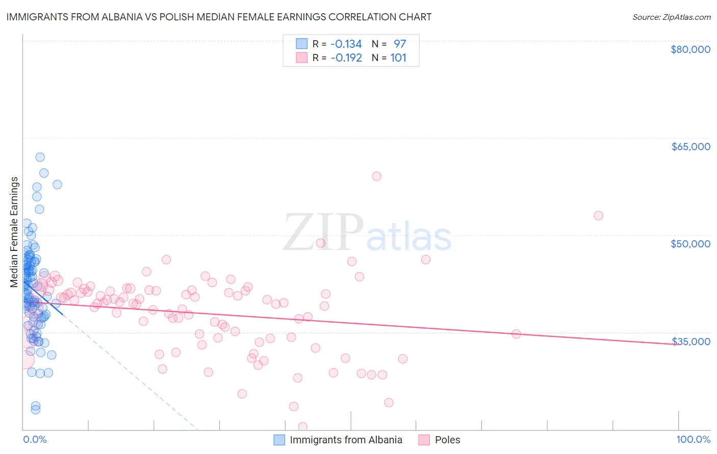 Immigrants from Albania vs Polish Median Female Earnings